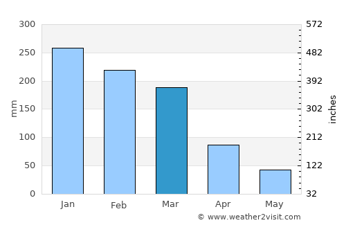 Conceição das Alagoas average rain in March