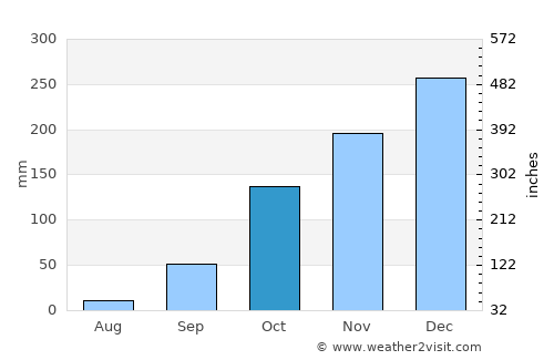 Conceição das Alagoas average rain in October