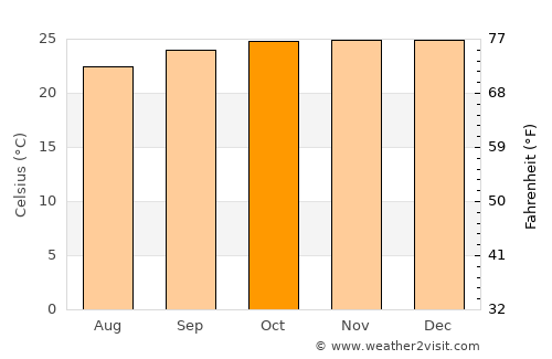 Conceição das Alagoas average temperature in October