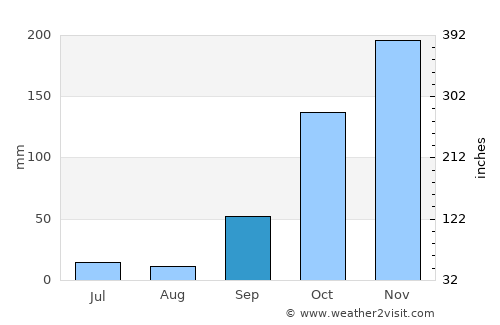Conceição das Alagoas average rain in September