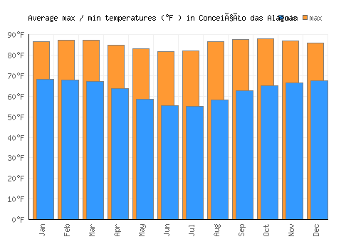 Conceição das Alagoas average minimum / maximum temperatures (Fahrenheit)