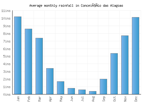 Conceição das Alagoas monthly rainfall chart (inches)