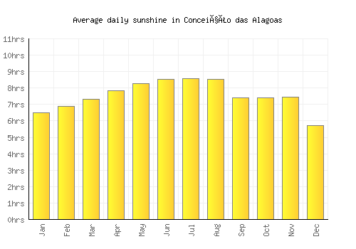 Conceição das Alagoas average daily sunshine chart