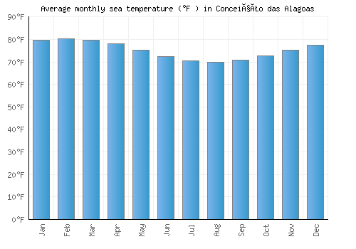 Conceição das Alagoas average sea temperature chart (Fahrenheit)