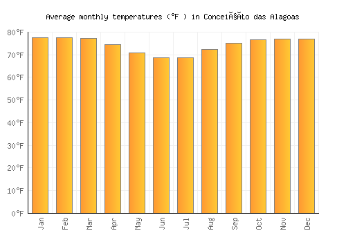 Conceição das Alagoas average temperature chart (Fahrenheit)