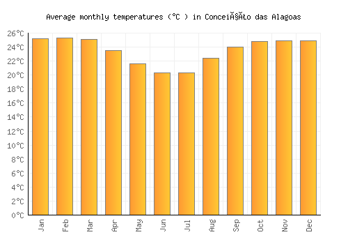 Conceição das Alagoas average temperature chart (Celsius)