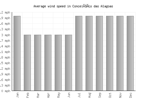Conceição das Alagoas average winspeed by month (mph)