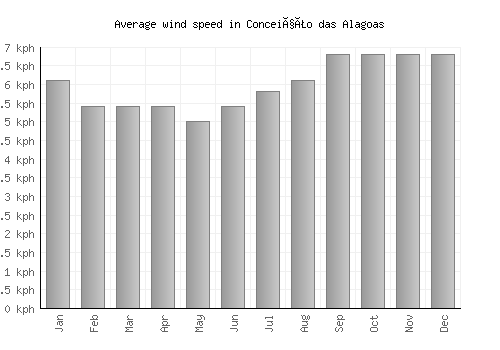 Conceição das Alagoas average winspeed by month (km/h)