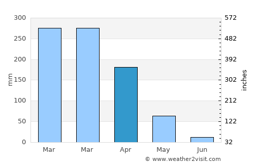 Conceição do Araguaia average rain in April