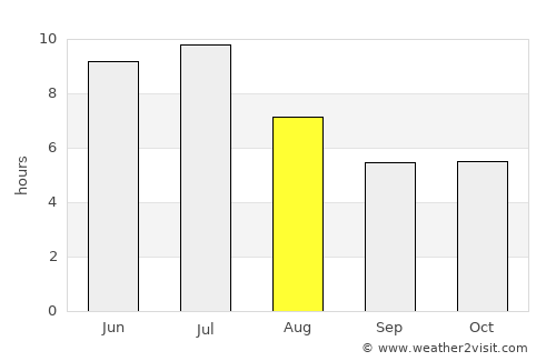 Conceição do Araguaia average rain in August
