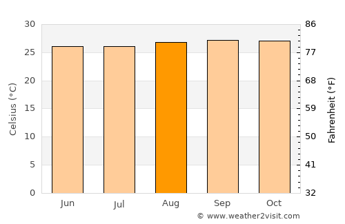 Conceição do Araguaia average temperature in August