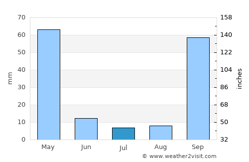 Conceição do Araguaia average rain in July