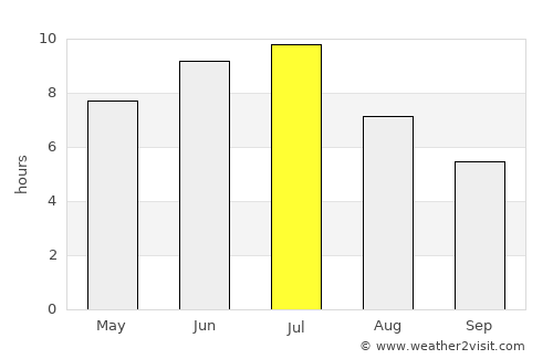 Conceição do Araguaia average rain in July