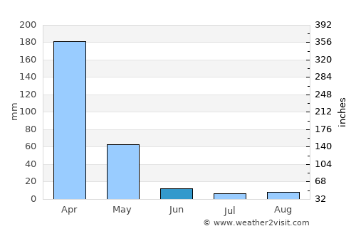 Conceição do Araguaia average rain in June