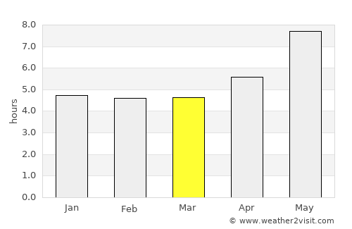 Conceição do Araguaia average rain in March