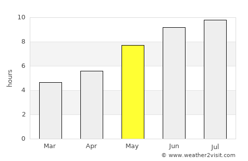 Conceição do Araguaia average rain in May