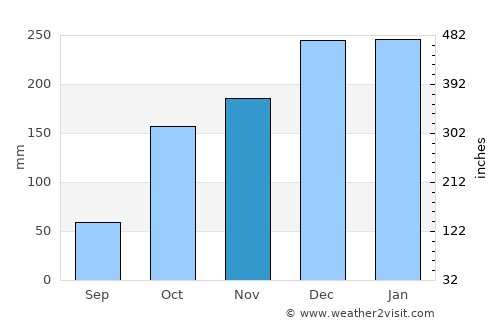 Conceição do Araguaia average rain in November
