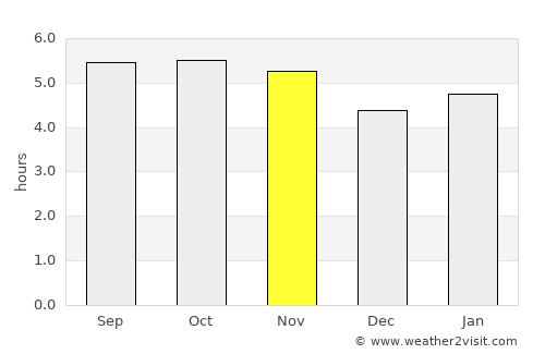 Conceição do Araguaia average rain in November
