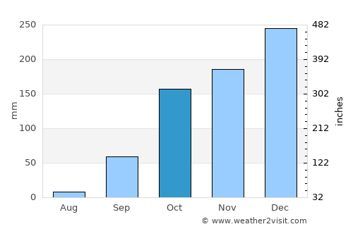 Conceição do Araguaia average rain in October