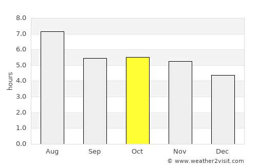 Conceição do Araguaia average rain in October
