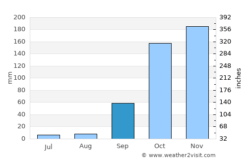 Conceição do Araguaia average rain in September