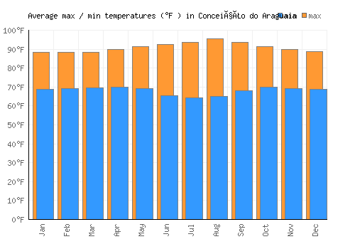 Conceição do Araguaia average minimum / maximum temperatures (Fahrenheit)