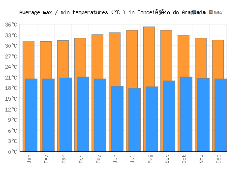 Conceição do Araguaia average minimum / maximum temperatures (Celsius)