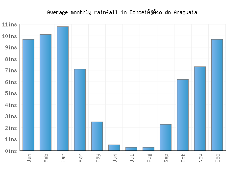 Conceição do Araguaia monthly rainfall chart (inches)