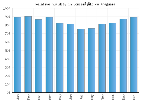 Conceição do Araguaia relative humidity averages