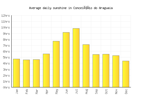 Conceição do Araguaia average daily sunshine chart