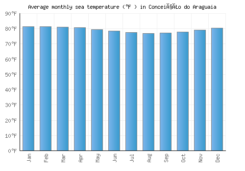 Conceição do Araguaia average sea temperature chart (Fahrenheit)