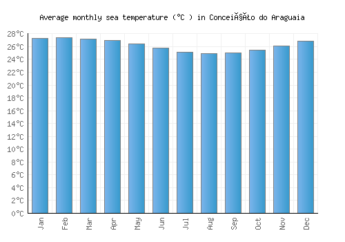 Conceição do Araguaia average sea temperature chart (Celsius)