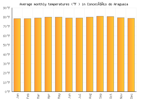 Conceição do Araguaia average temperature chart (Fahrenheit)
