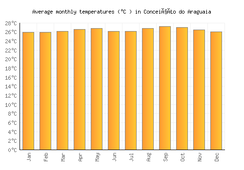 Conceição do Araguaia average temperature chart (Celsius)