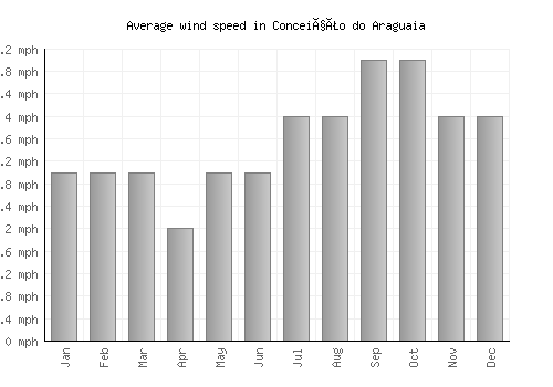 Conceição do Araguaia average winspeed by month (mph)