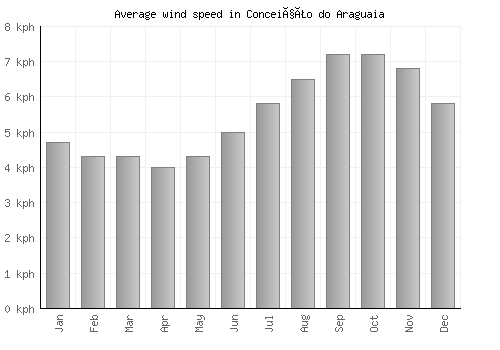 Conceição do Araguaia average winspeed by month (km/h)