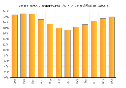 Conceição do Castelo average temperature chart (Celsius)