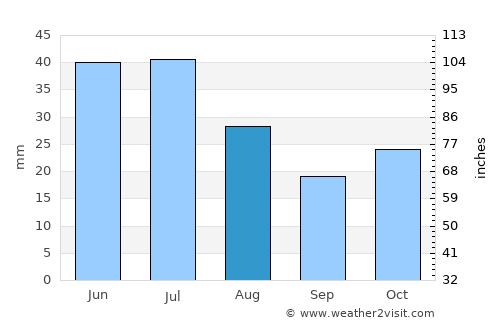 Conceição do Coité average rain in August