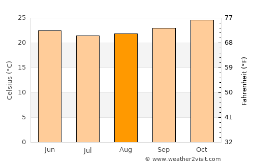 Conceição do Coité average temperature in August