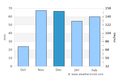 Conceição do Coité average rain in December
