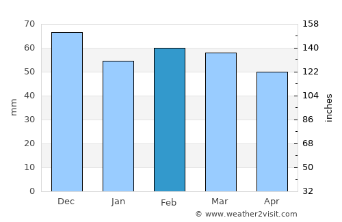 Conceição do Coité average rain in February