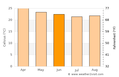 Conceição do Coité average temperature in June