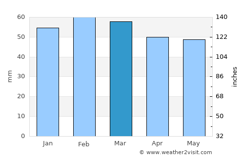 Conceição do Coité average rain in March