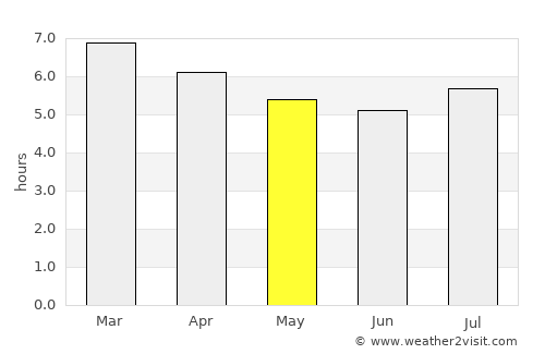 Conceição do Coité average rain in May