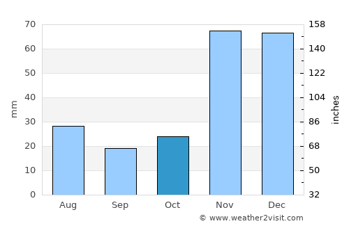 Conceição do Coité average rain in October