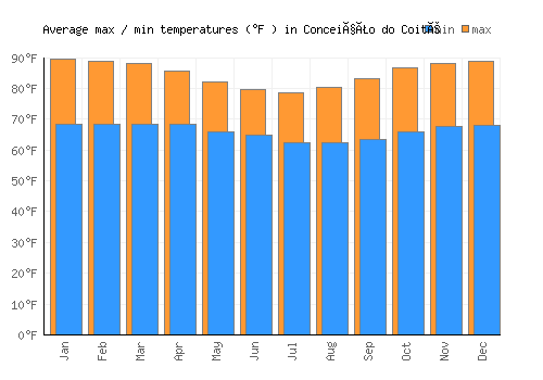 Conceição do Coité average minimum / maximum temperatures (Fahrenheit)