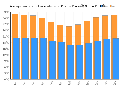 Conceição do Coité average minimum / maximum temperatures (Celsius)