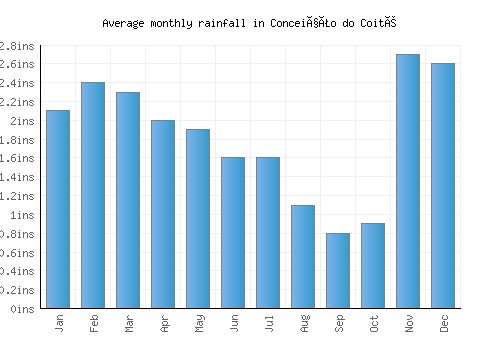 Conceição do Coité monthly rainfall chart (inches)