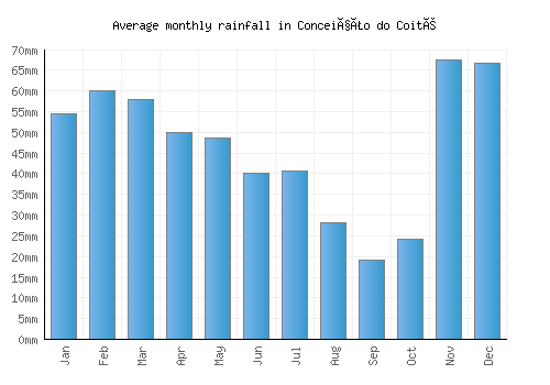 Conceição do Coité monthly rainfall chart (mm)