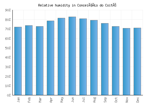 Conceição do Coité relative humidity averages